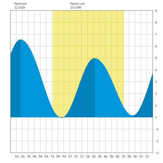 Maurice River tide chart for Friday, March 15, 2024