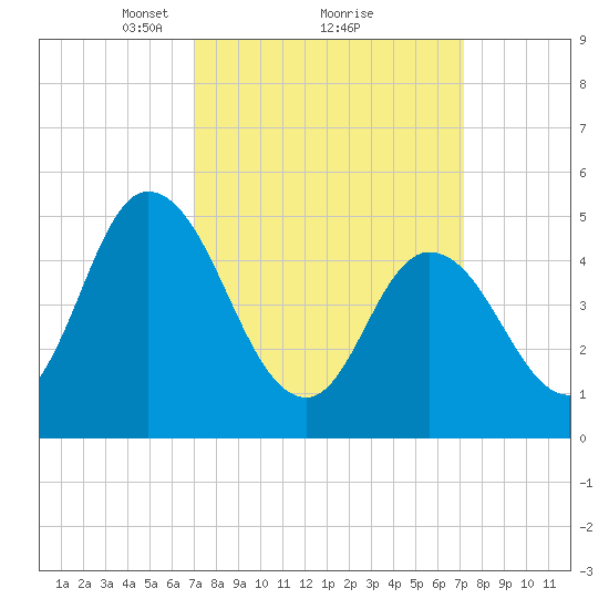 Maurice River tide chart for Monday, March 18, 2024