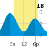 Maurice River tide chart for Monday, March 18, 2024