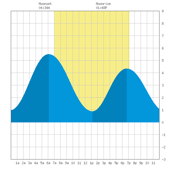 Maurice River tide chart for Tuesday, March 19, 2024