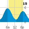 Maurice River tide chart for Tuesday, March 19, 2024