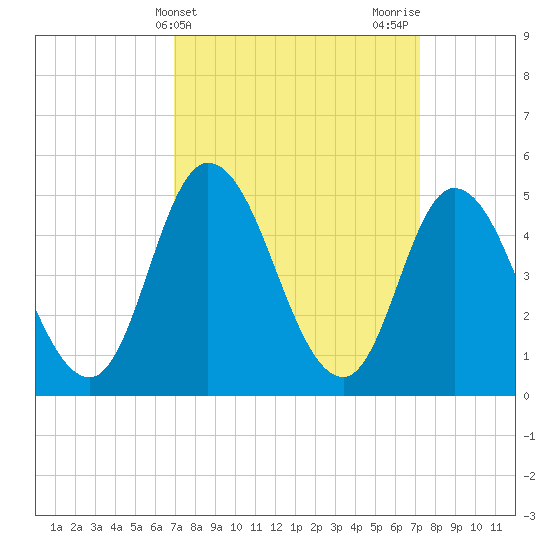 Maurice River tide chart for Friday, March 22, 2024