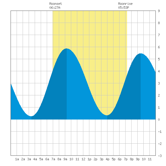 Maurice River tide chart for Saturday, March 23, 2024