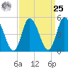 Maurice River tide chart for Monday, March 25, 2024