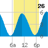 Maurice River tide chart for Tuesday, March 26, 2024