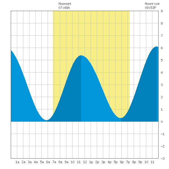 Maurice River tide chart for Wednesday, March 27, 2024