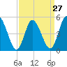 Maurice River tide chart for Wednesday, March 27, 2024