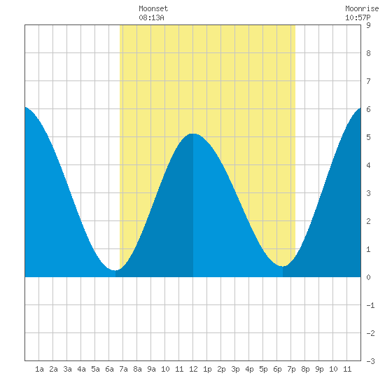 Maurice River tide chart for Thursday, March 28, 2024