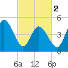 Maurice River tide chart for Saturday, March 2, 2024