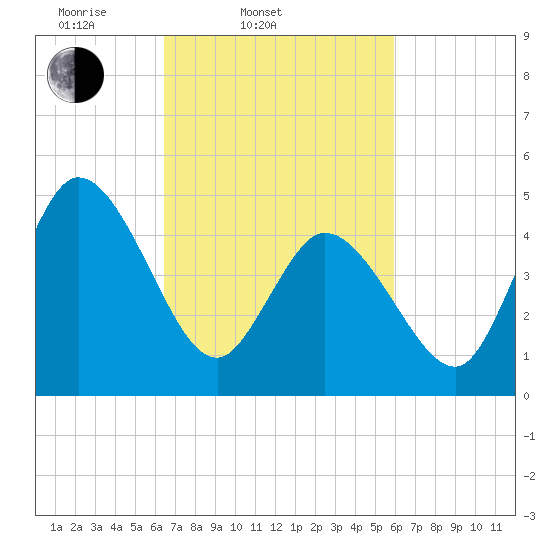 Maurice River tide chart for Sunday, March 3, 2024