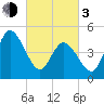 Maurice River tide chart for Sunday, March 3, 2024