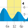 Maurice River tide chart for Monday, March 4, 2024