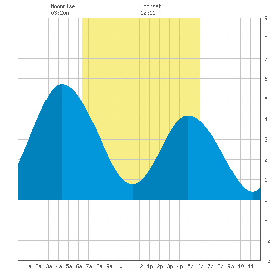Maurice River tide chart for Tuesday, March 5, 2024