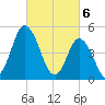 Maurice River tide chart for Wednesday, March 6, 2024