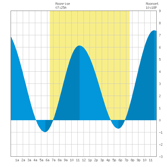 Maurice River tide chart for Wednesday, April 10, 2024