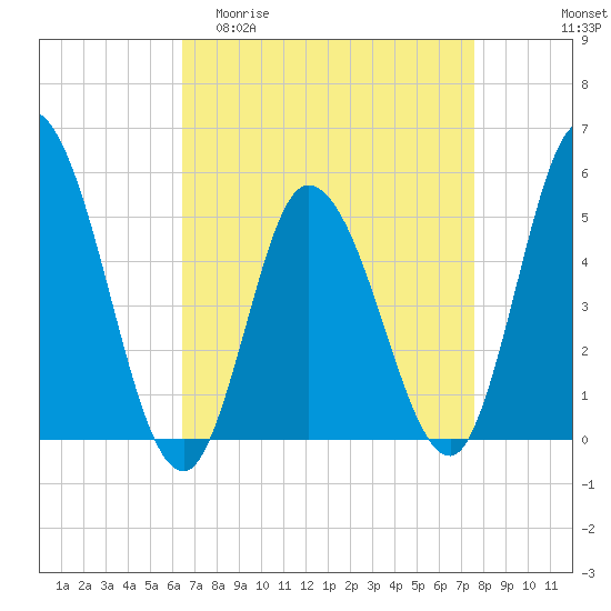 Maurice River tide chart for Thursday, April 11, 2024