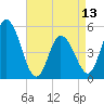 Maurice River tide chart for Saturday, April 13, 2024