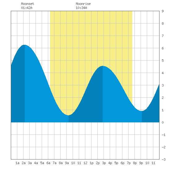 Maurice River tide chart for Sunday, April 14, 2024