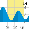 Maurice River tide chart for Sunday, April 14, 2024