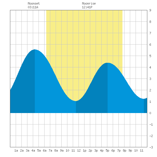 Maurice River tide chart for Tuesday, April 16, 2024