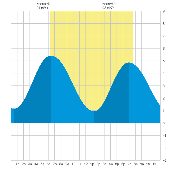 Maurice River tide chart for Thursday, April 18, 2024