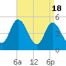 Maurice River tide chart for Thursday, April 18, 2024