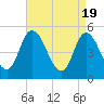 Maurice River tide chart for Friday, April 19, 2024