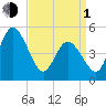 Maurice River tide chart for Monday, April 1, 2024