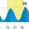 Maurice River tide chart for Sunday, April 21, 2024