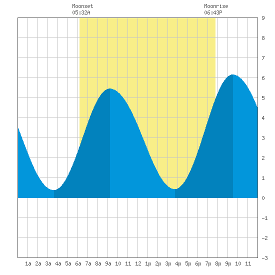 Maurice River tide chart for Monday, April 22, 2024