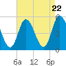 Maurice River tide chart for Monday, April 22, 2024