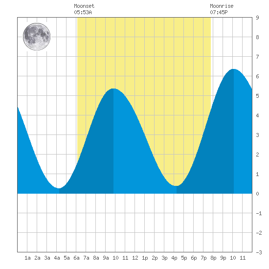 Maurice River tide chart for Tuesday, April 23, 2024