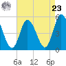 Maurice River tide chart for Tuesday, April 23, 2024