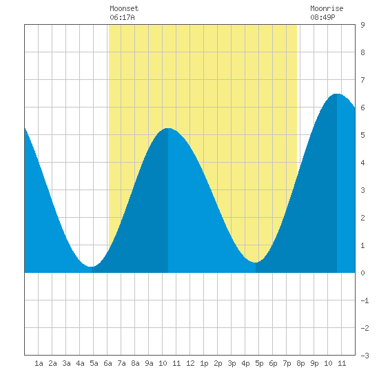 Maurice River tide chart for Wednesday, April 24, 2024