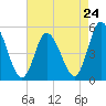 Maurice River tide chart for Wednesday, April 24, 2024