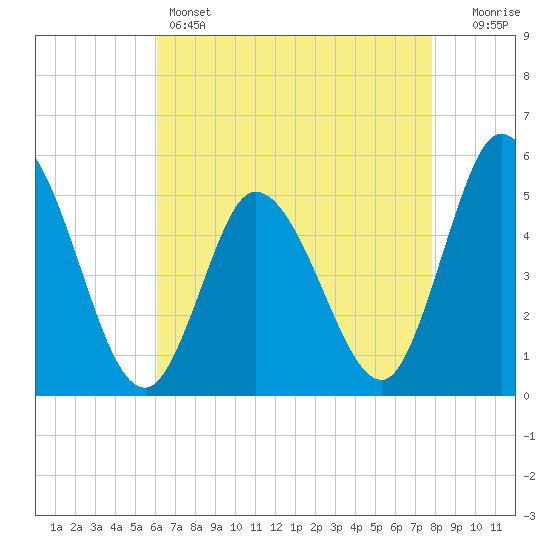 Maurice River tide chart for Thursday, April 25, 2024