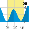 Maurice River tide chart for Thursday, April 25, 2024