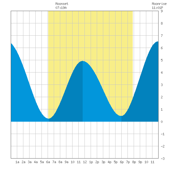 Maurice River tide chart for Friday, April 26, 2024