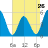 Maurice River tide chart for Friday, April 26, 2024