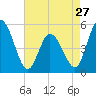 Maurice River tide chart for Saturday, April 27, 2024