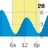 Maurice River tide chart for Sunday, April 28, 2024