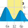 Maurice River tide chart for Wednesday, April 3, 2024
