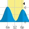 Maurice River tide chart for Thursday, April 4, 2024