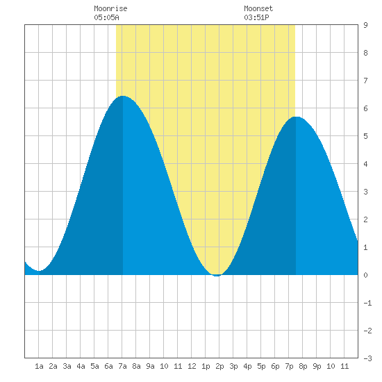 Maurice River tide chart for Friday, April 5, 2024