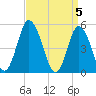 Maurice River tide chart for Friday, April 5, 2024