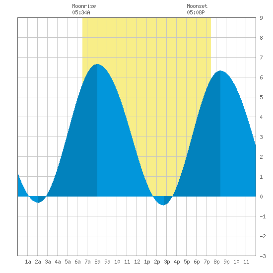 Maurice River tide chart for Saturday, April 6, 2024