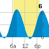 Maurice River tide chart for Saturday, April 6, 2024
