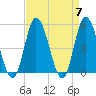 Maurice River tide chart for Sunday, April 7, 2024