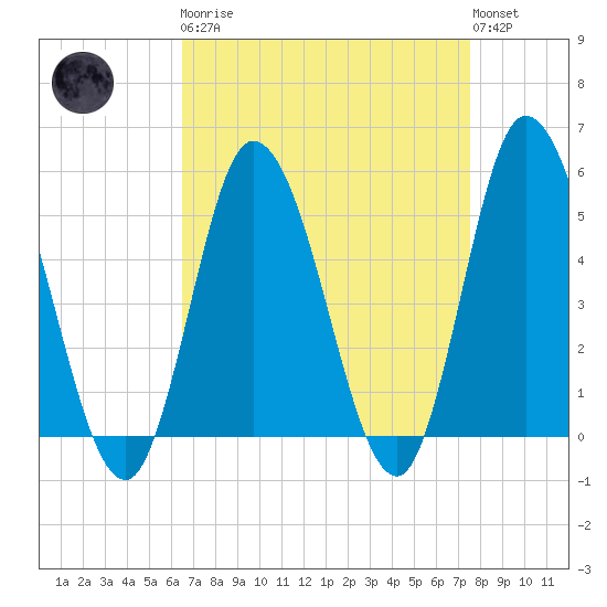 Maurice River tide chart for Monday, April 8, 2024