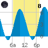 Maurice River tide chart for Monday, April 8, 2024